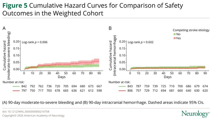 DrImranSheikh's tweet image. Competing #stroke mechanisms coexisting with cardioembolism are common in patients with atrial fibrillation with breakthrough stroke and are linked to higher risks of recurrent stroke, bleeding, and disability: 
hubs.la/Q04cTlGy0