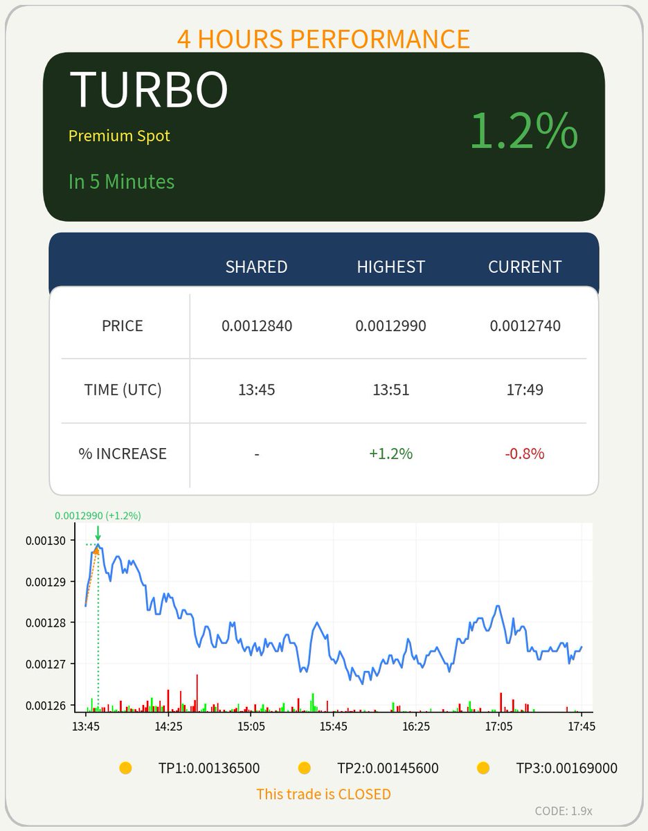 4HourAI's tweet image. $TURBO (Buy Spot) was shared in our private Telegram group 4 hours ago. It reached a high of 1.2% 🚀

#TURBO, #BTC, #ETH, #BNB, #SOL