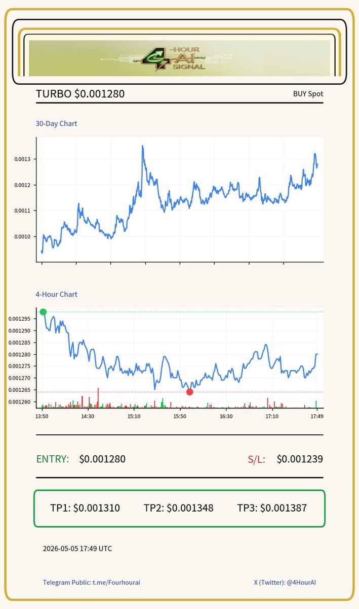 4HourAI's tweet image. $TURBO (Buy Spot) was shared in our private Telegram group 4 hours ago. It reached a high of 1.2% 🚀

#TURBO, #BTC, #ETH, #BNB, #SOL