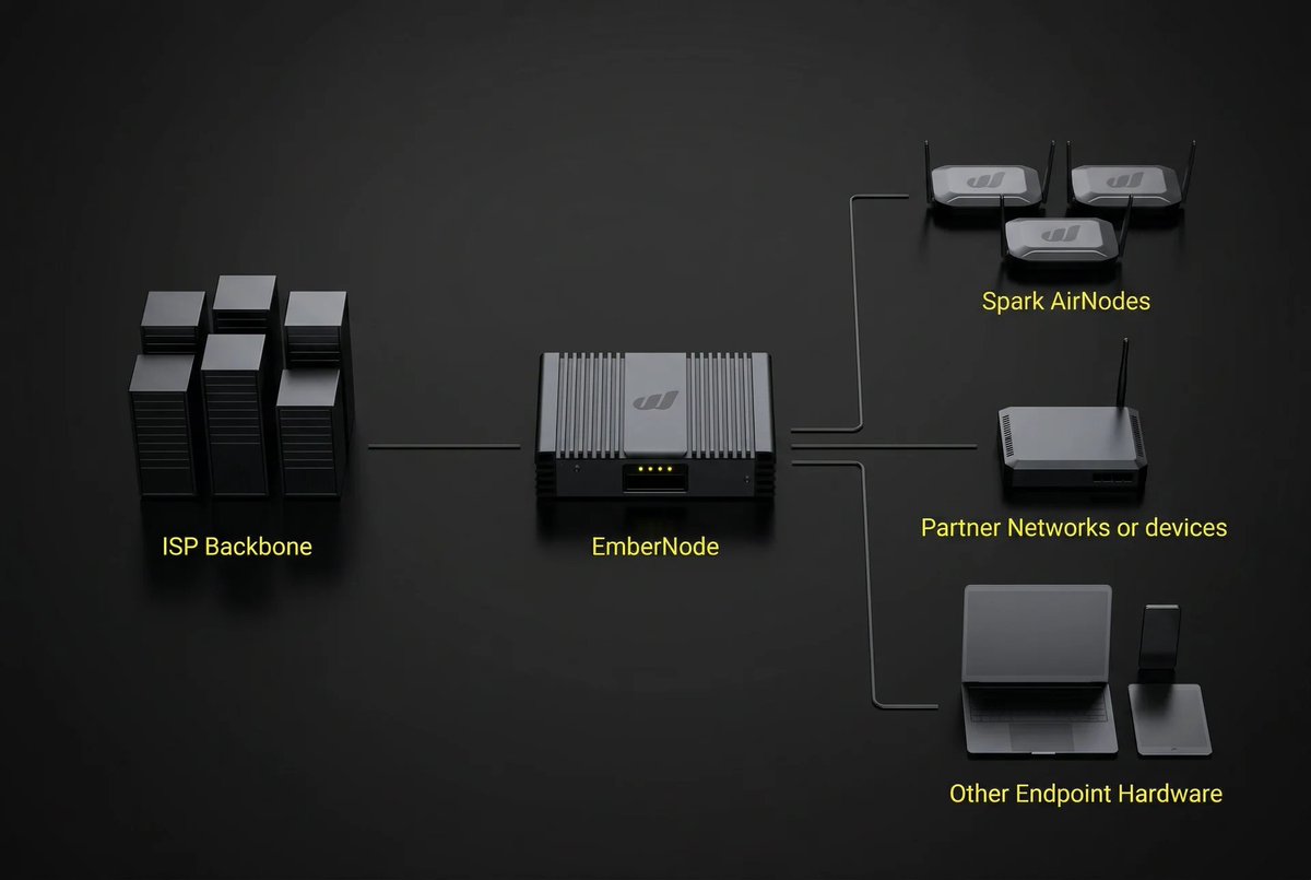 The flow looks like this: ISP Backbone ↓ EmberNode ↓ Spark AirNodes ...