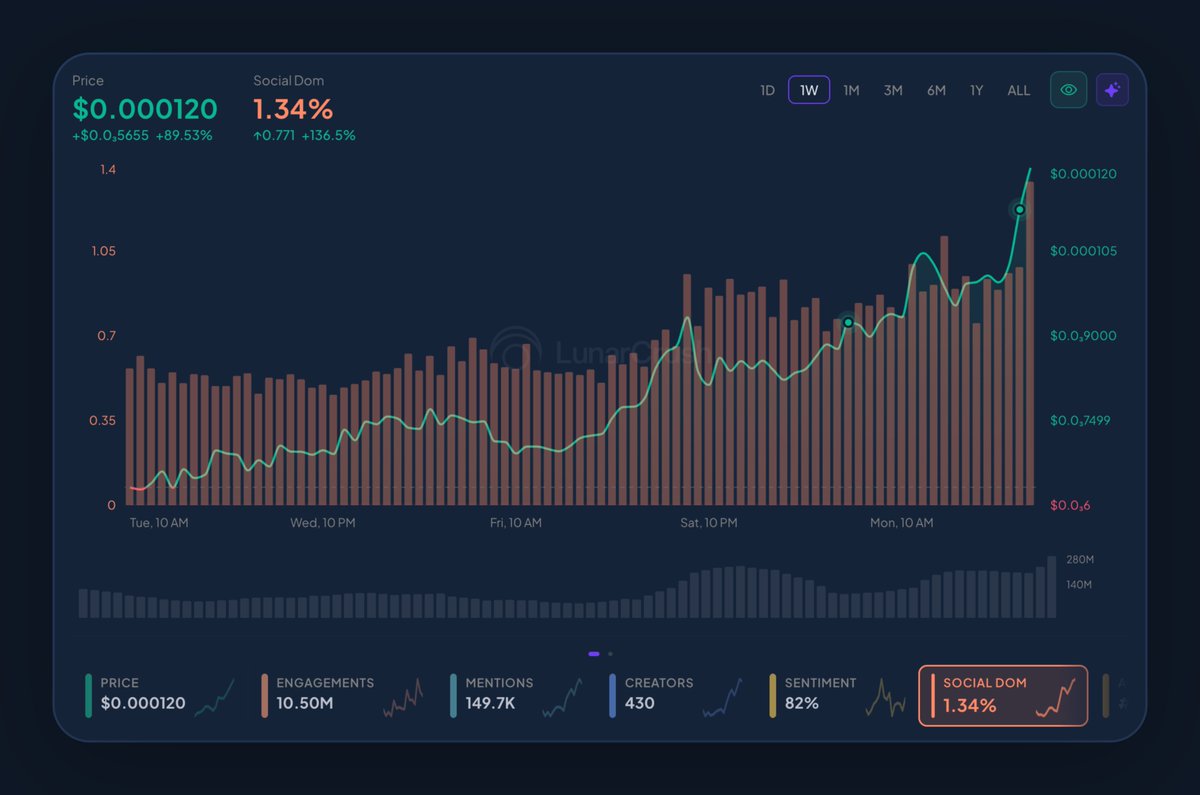 HIGHER.

$LUNC with 1.34% of all social activity across crypto today.