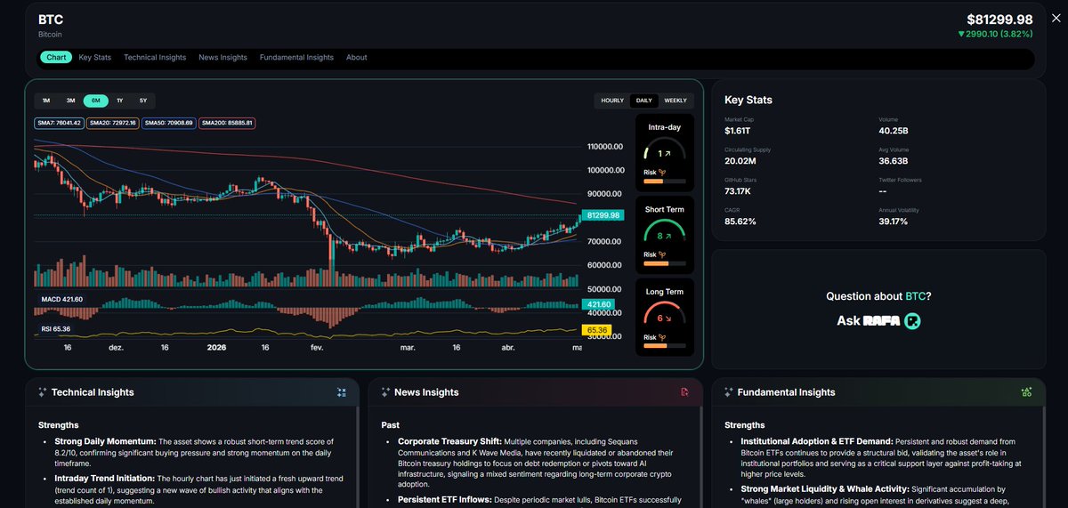 Bitcoin broke above $81,000 today.

A few months ago it was stuck around 60k and sentiment was dominated by doubt.

Meanwhile, smart capital kept accumulating quietly.

This is where most retail investors get it wrong, reacting to noise instead of reading structure.

Markets move