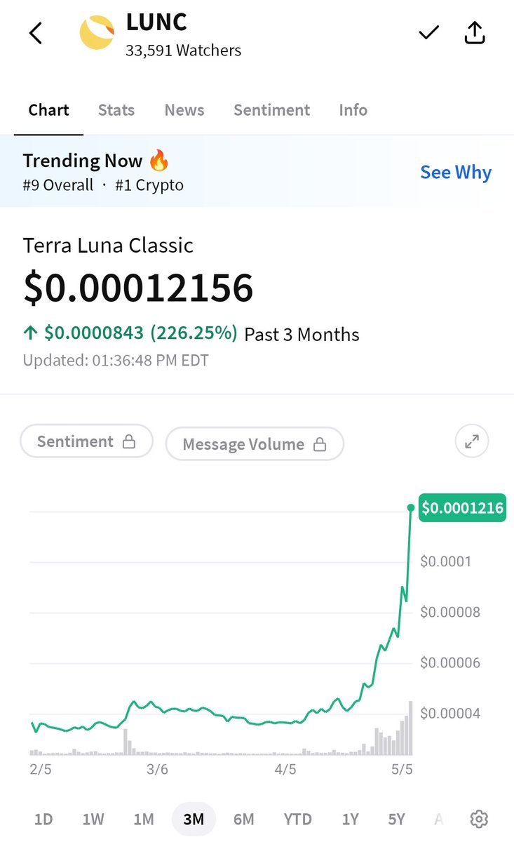onlycryptobaron's tweet photo. Let's be clear, if you had listened to me the current price of #LUNC should come to no surprise.

Now the key is to buy #LunaClassic and stake it to receive $LUNC & #USTC dividends while your wealth increases over time and dividends become your paycheck.

There is no other #Crypto available that can create this kind of generational wealth. NFA but we can all see what's happening👇