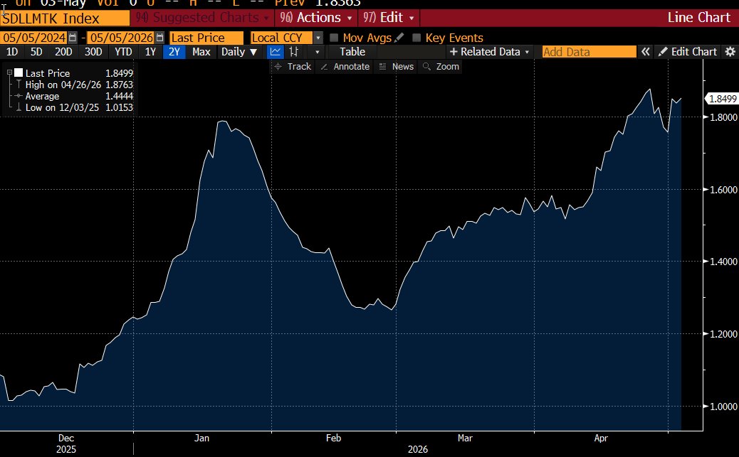 New Silicon Data Index just dropped --> The "LLM Token Expenditure" Index is a daily benchmark designed to measure the effective expenditure level of the actively traded broad LLM market, measuring price