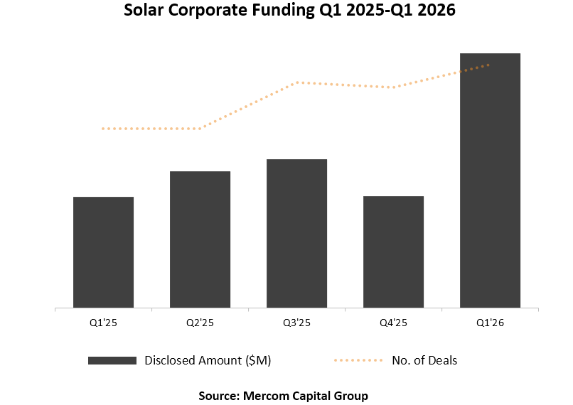Mercom's tweet image. Total #corporate funding in the #solar sector reached $11.1 billion in Q1 2026, up 131% from $4.8 billion in Q1 2025. 
tinyurl.com/MercomSolarQ12…