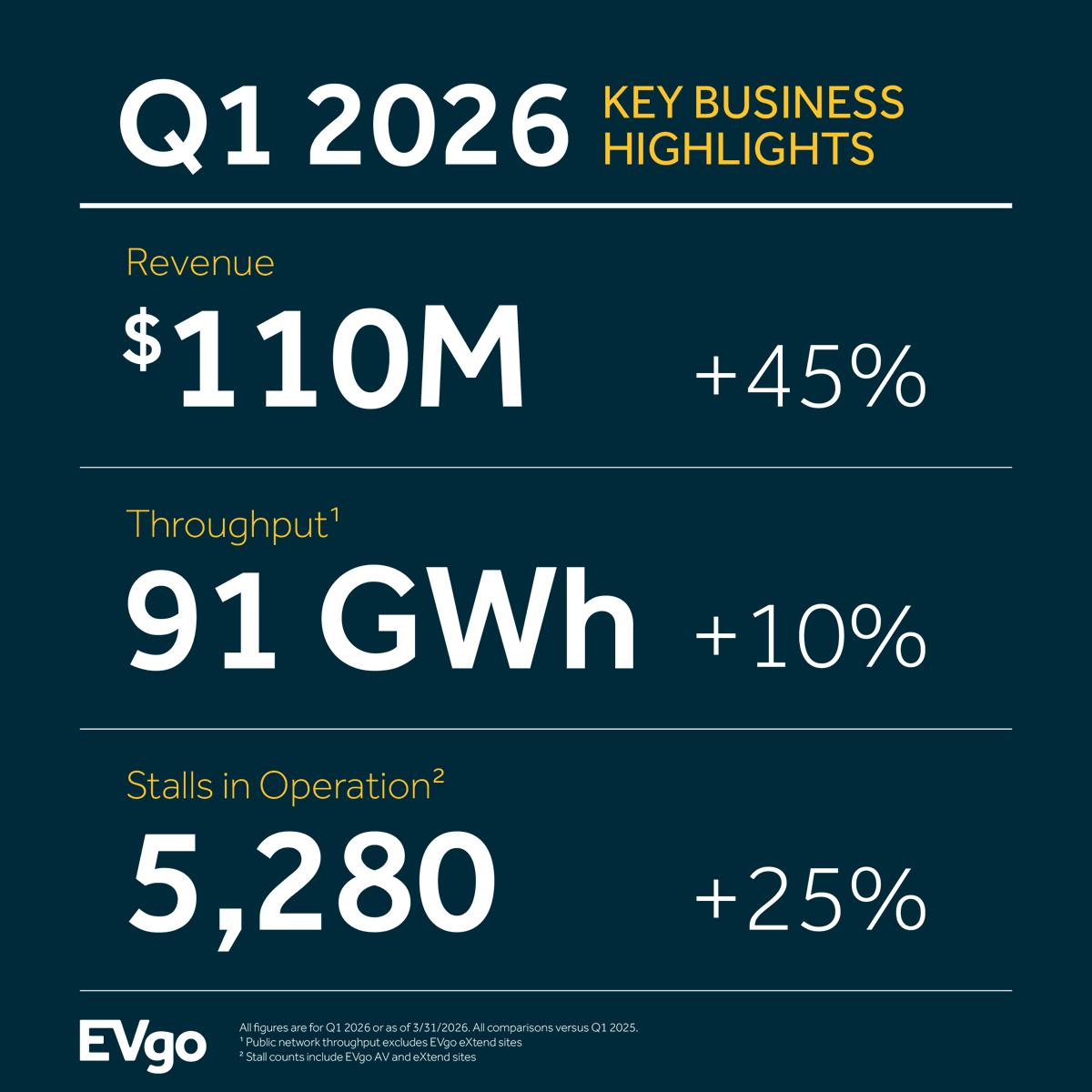 EVgo Fast Charging Network tweet media