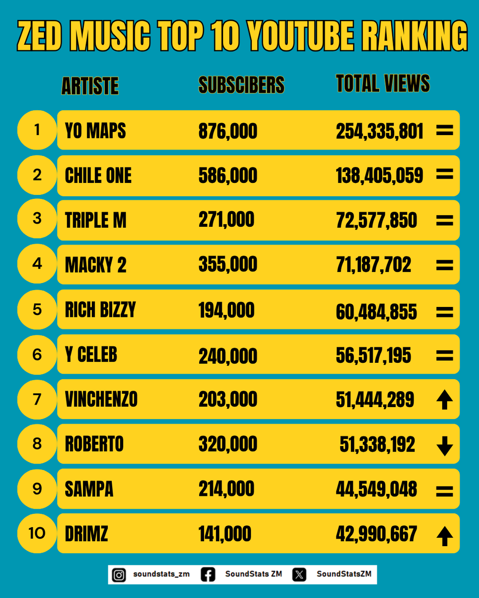 SoundStatsZM's tweet photo. THE 10 MOST VIEWED ZAMBIAN MUSICIANS ON YOUTUBE (AS OF MAY 5TH 2026)

Check out last months post to see how the artistes have grown.
Key: = Position Maintained, Gone Up, Gone Down

#soundstatszm #streamsinzambia #youtube #zambia #music https://t.co/4YDgQmY5AC