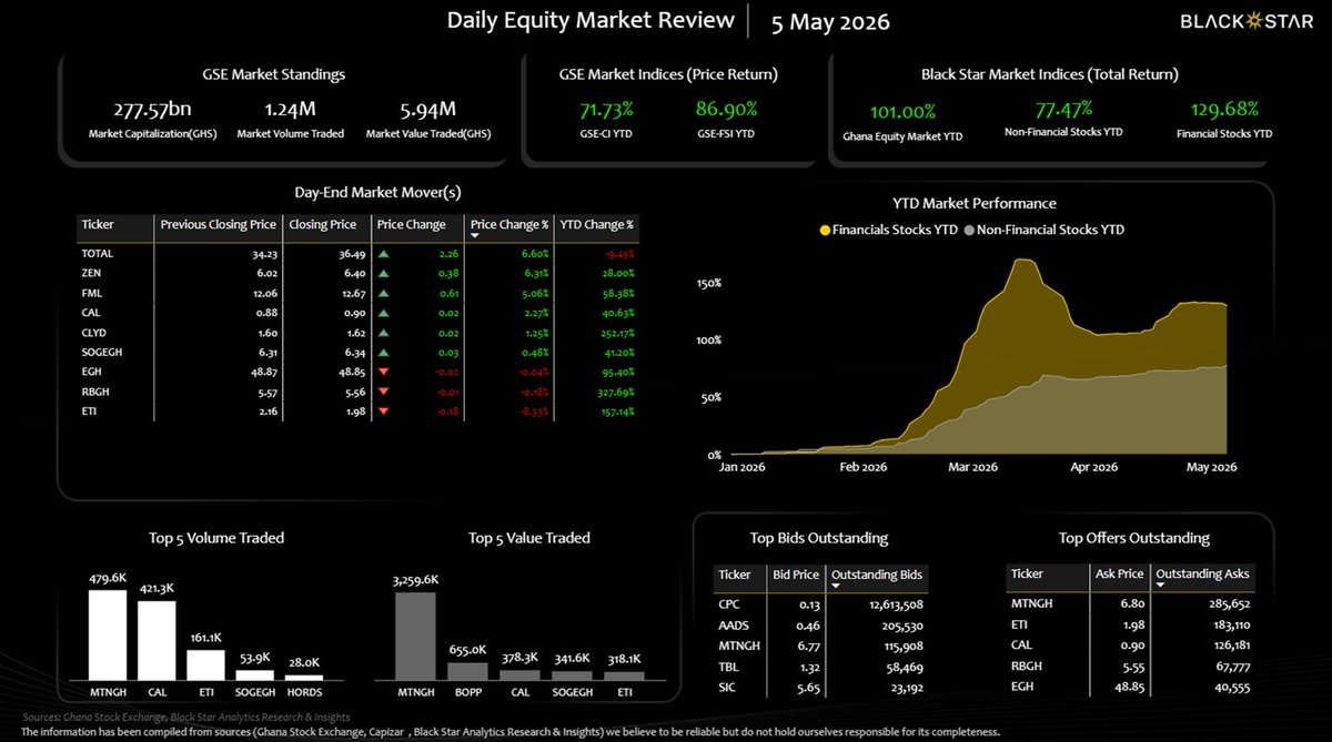 TOTAL Rebounds From Recent Losses to Lead Today's Gainers