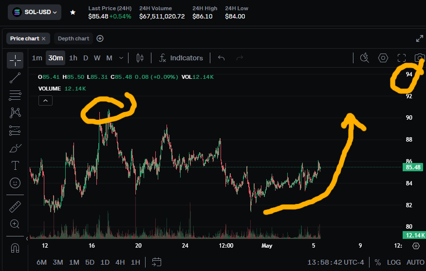 XYOPepe's tweet image. $sol is a complete sh*tcoin

Unlimited supply &amp;amp; @pumpfun kids messing up the market by pumping and dumping their stupid #memecoins on that platform 

That's why #solana has had problem pumping from $84 zone

This thing is a complete STABLE coin at this point

#crypto $btc