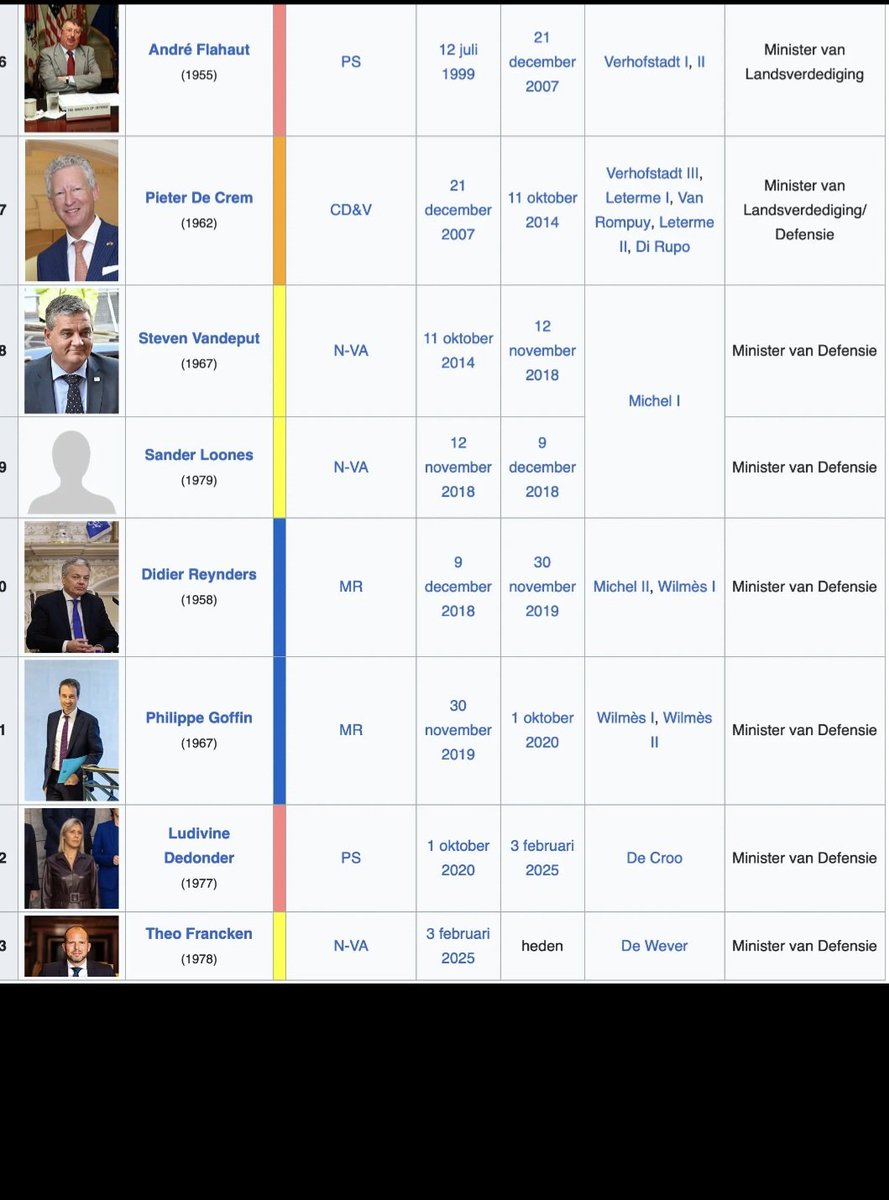 RompaeyTim's tweet photo. @FranckenTheo Links clubje? Er waren de minste aanwervingen /investeringen onder de 2 ministers van NVA. https://t.co/Ha7xE2knpX