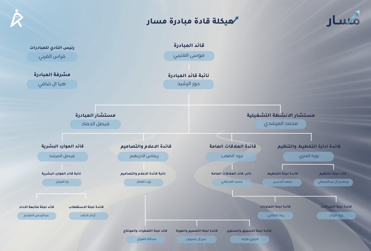 MasarIniti's tweet photo. لأنكم القلب النابض لكل خطوة، والسواعد التي تصنع التغيير الحقيقي.. نعتز بوجودكم شركاءً في مسيرة "مسار". بكم نكبر، وبجهودكم نصيغ قصة نجاحٍ تتجاوز التوقعات، ونصل معاً إلى آفاقٍ أبعد مما طمحنا.
​#مسار_يصنع_القرار https://t.co/qh5qAAN1pC