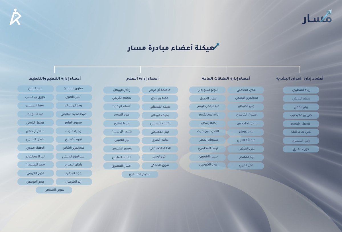 MasarIniti's tweet photo. لأنكم القلب النابض لكل خطوة، والسواعد التي تصنع التغيير الحقيقي.. نعتز بوجودكم شركاءً في مسيرة "مسار". بكم نكبر، وبجهودكم نصيغ قصة نجاحٍ تتجاوز التوقعات، ونصل معاً إلى آفاقٍ أبعد مما طمحنا.
​#مسار_يصنع_القرار https://t.co/qh5qAAN1pC