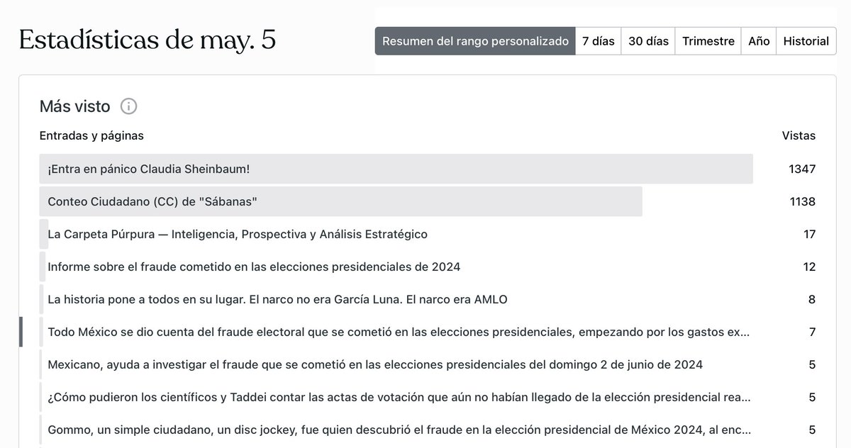 El fraude sigue siendo noticia

A pesar de que ha pasado 1 año 11 meses y 3 días del fraude cometido en las elecciones presidenciales de México del domingo 2 de junio de 2024, sigue siendo una noticia.... Tan sólo el día de hoy fue la segunda nota más vista en nuestro portal, con
