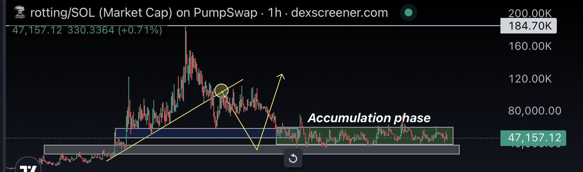 0xAMS93's tweet photo. $rotting

Are you ready ? 👀

Big accumulation phase here 🔥 https://t.co/dTns4pnBUk