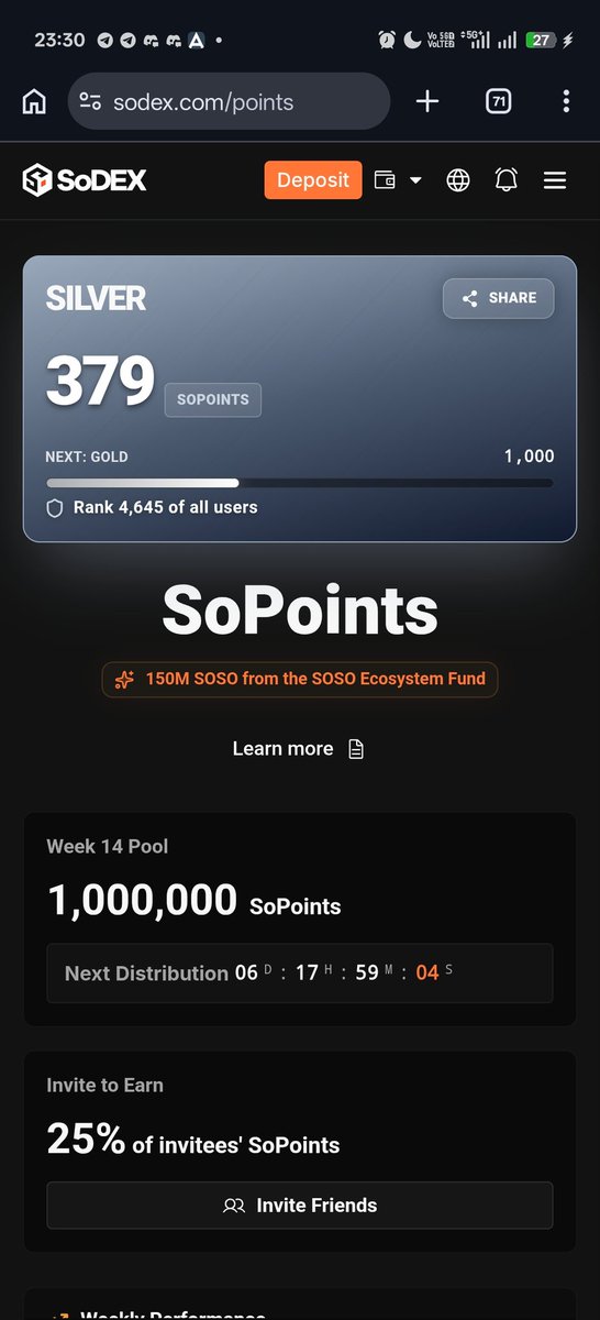 1 point = 0.4 to 1 dollar 

3 months left 

End in July 

Start farming now link below 👇 

Join SoDEX Mainnet with my referral code and get a 5% SoPoints Boost!

Don't sleep on it <a href="/SoSoValueCrypto/">SoSoValue</a> Airdrop depend on the activity in <a href="/sodex_official/">SoDEX</a>

Join👇

sodex.com/join/VWHBACQL