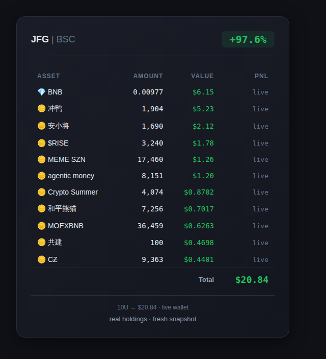 CryptoJFG's tweet image. 持仓小结 📈

BNB: $6.15
冲鸭: $5.23
安小将: $2.12
$RISE: $1.78
MEME SZN: $1.26
agentic money: $1.20
Crypto Summer: $0.8702
和平熊猫: $0.7017
MOEXBNB: $0.6263
共建: $0.4698
CƵ: $0.4401

Total: $20.84 (+97.6%)

实时余额截图，数据来自钱包。

#BSC #crypto