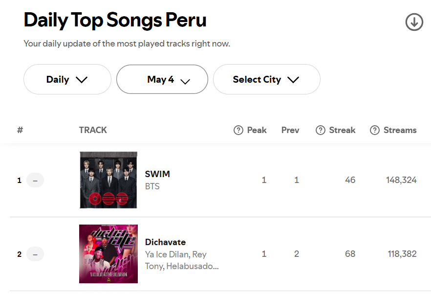 ARMYSpotifyPeru's tweet image. 🚨#ARMYPERU 🇵🇪

🔥ACTUALIZACIÓN
03/05: 13,501
04/05: 29,942📈

💪Estamos ampliando la brecha y defendiendo el #1 de “SWIM”, ¡pero no bajemos el ritmo!

⚠️Objetivo: mantener y seguir ampliando la ventaja

🎧Con todas las versiones disponibles: hasta x120 streams por cuenta🏃‍♀️

LG💜