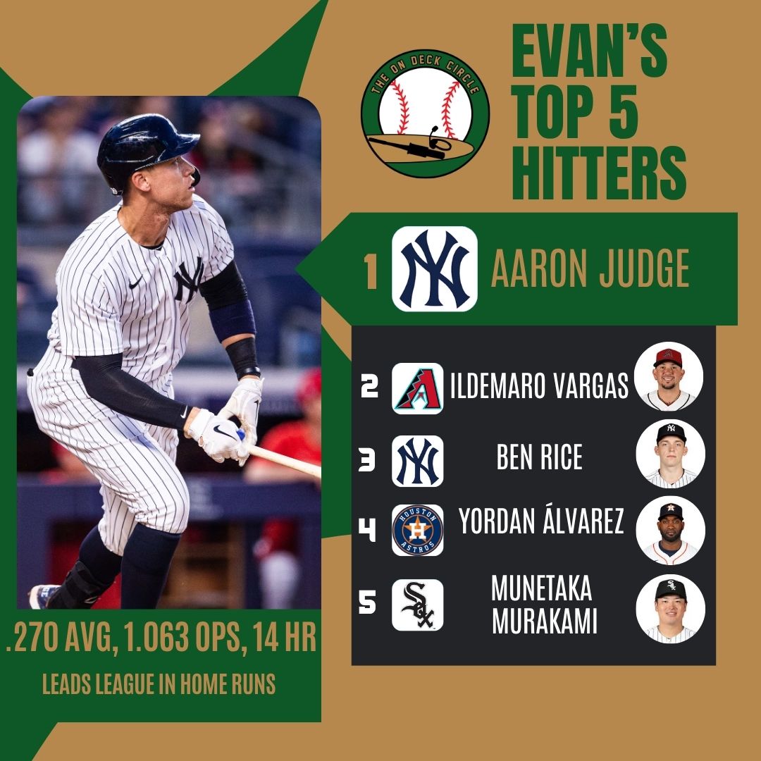 TheOnDeckCir's tweet photo. 💥Top 5 MLB Hitters in April 💥
Listen to the podcast here: https://t.co/YuqB1aNIiZ

#mlbnews #theondeckcircle #podcasts #podcastclips #baseball #mlb #baseballnews #powerranking https://t.co/BrXmZRgn7P