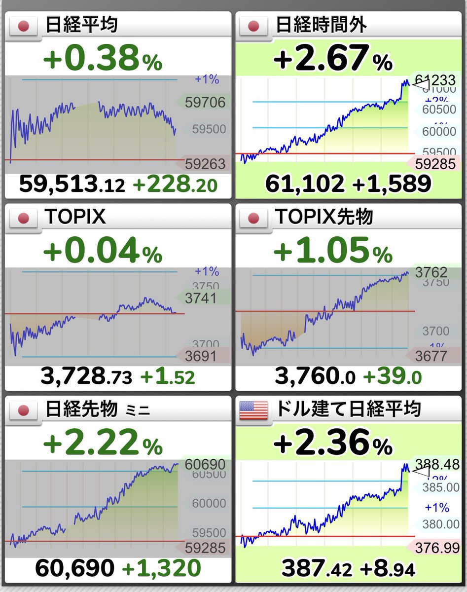 mattun2030's tweet photo. GW中に日経先物が6万超えた理由はなんだ？ https://t.co/hfOcLJpAMQ