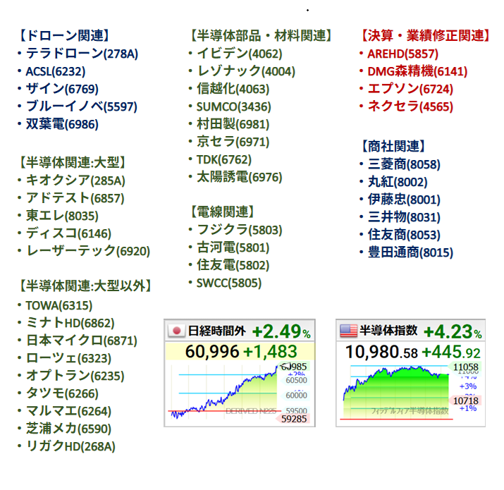 大量爆上げあるかも！【GW明け5/7(木)気になる42銘柄】

【ドローン関連】
・テラドローン(278A) 10,770円
・ACSL(6232) 2,502円
・ザイン(6769) 1,292円
・ブルーイノベ(5597) 1,912円
・双葉電子(6986) 734円

【半導体関連:大型】
・キオクシア(285A) 36,410円
・アドテスト(6857) 27,815円