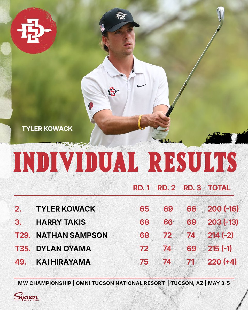 San Diego State Men's Golf tweet media