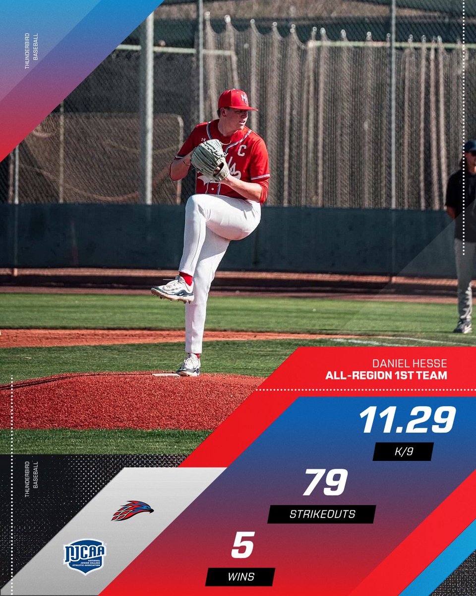 TBird_Athletics's tweet photo. Congratulations to Daniel Hesse on earning All-Region First Team honors after a strong season on the mound for the Thunderbirds! ⚾️

Hesse totaled 79 strikeouts with an 11.29 K/9 rate while recording five wins.

Photo Credit: Jesus Portillo https://t.co/IZhxO2GJYI