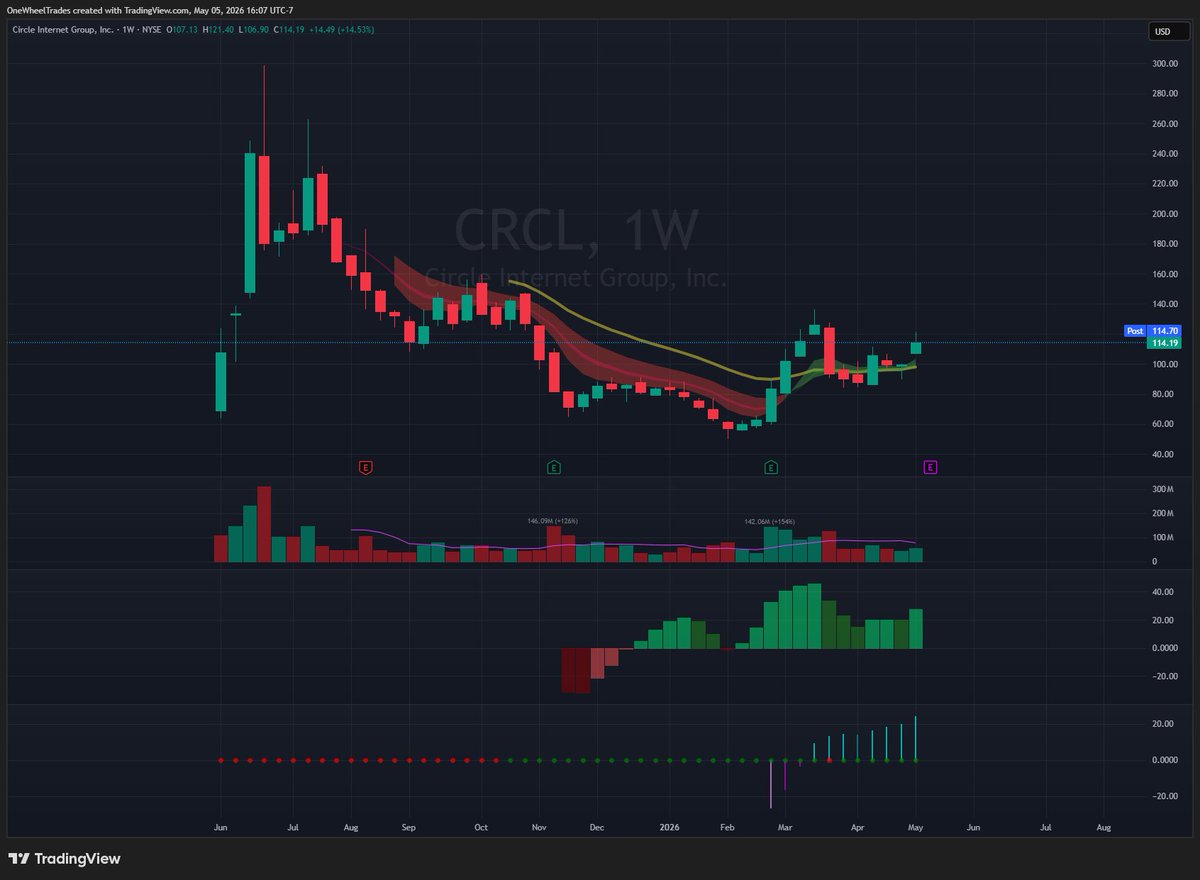 FloatsWc's tweet photo. Counterpoint: On a high timeframe, $CRCL broke above the 21w ema on rising volume and trades bullish above the 9w after a retest. TTM and BX trending green with higher highs after the 21w test. Options chain seeing recent ITM put sellers and calls BTO into H2 along with Jan 2028 LEAPs.