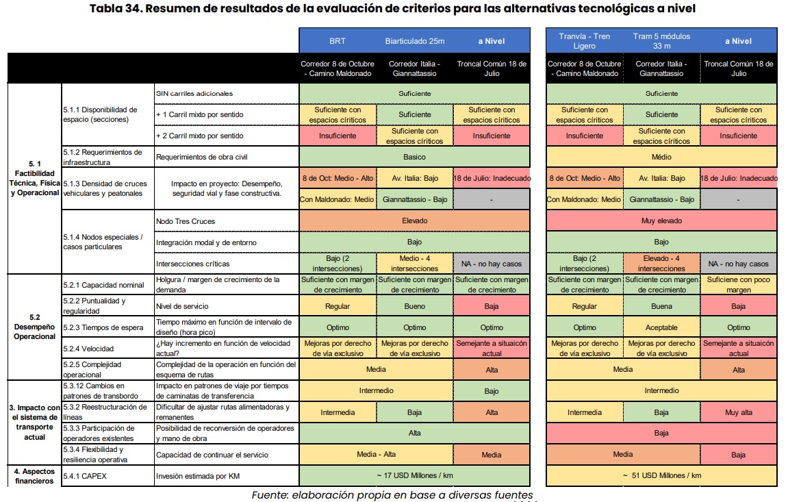 AlesinaMartin's tweet photo. Esta semana, el foco es en la convivencia de los ómnibus propuestos (BRT) con peatones y ciclistas. 

Este factor no se menciona en el análisis encargado por el gobierno a la consultora REDES, donde compara BRT con tren tram. En las 14 categorías comparadas, no hay ni una relacionada al impacto urbano y a la convivencia con otros modos (foto 1). Entonces vamos a intentar sumar en ese sentido. 

La propuesta que hasta ahora se piensa llevar a cabo planea unos 50 km de vía exclusiva para los BRT. Y exclusiva es exclusiva, porque para asegurar velocidad, se plantean cordones a cada costado que aseguren -salvo en cruces- que nadie se interponga (foto 2). 

Lo bueno de esto, es que premia en el otorgamiento del espacio al transporte público sobre el privado. Lo malo, es que perjudica la convivencia con quienes más se debe priorizar: los peatones y la bicicleta. 

Sobre todo en zonas centrales, las ciudades que resuelven bien este problema cuentan con una convivencia natural entre el transporte público, peatones y ciclistas (foto 3), donde el espacio que utiliza el transporte público también es utilizado por estos otros modos. Sin embargo, tener por 18 de Julio y zonas céntricas de 8 de Octubre y Avenida Italia esta separación y destinar ese espacio a un único uso perjudica la convivencia y el desplazamiento de los que deben ser más privilegiados, lo que crea una nueva barrera que no integra, separa. 

Nuevamente, la velocidad no debería ser la única prioridad en zonas céntricas. Si la priorizamos, hacemos que sea más fácil ir y volver lo más rápido posible, sin incentivos a permanecer. Si priorizamos mejorar la convivencia y la vida urbana, junto con otras acciones, hacemos que sea más probable quedarse, al menos un rato más, y así potenciar el movimiento. 

El BRT por no ser certero -es un ómnibus que se mueve a voluntad del chofer- y por su movimiento, necesita estos carriles segregados que otros modos como el de la tercera foto no requieren. Además, son de un ancho superior a lo que requiere un tren tram porque un bus tiene movimiento hacia los lados. 

Entonces, viendo sus requerimientos y el impacto en la ciudad, sobre todo en zonas céntricas, la pregunta es: ¿es un BRT la mejor opción para zonas más centrales, pobladas y con movimiento, si el objetivo es mejorar estas zonas? Yo creo que no.

Seguimos la semana que viene.