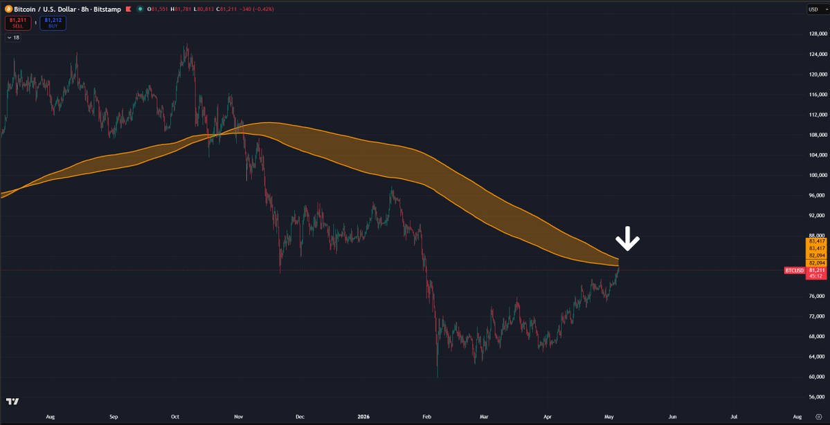 sma and ema 200 1d where the strongest resistance during bearmarket 2018 and bearmarket 2022

usually we dont break them on the first attempt.

above them its bullish
under them bearish