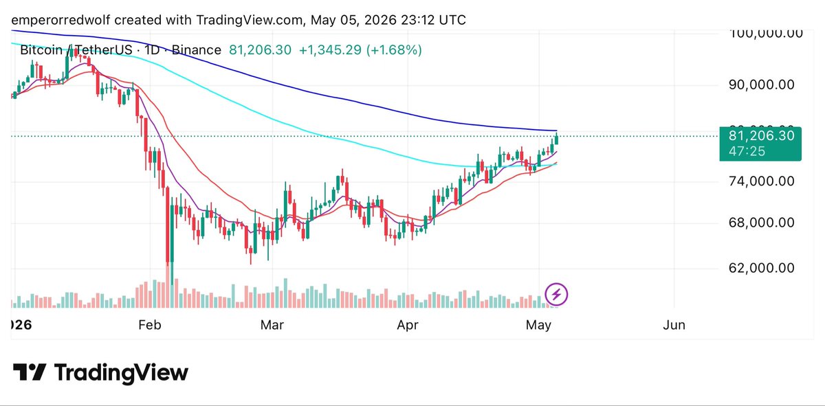 EmperorRedWolf's tweet photo. $BTC HIT 200 ema as predicted now it’s consolidation then rally https://t.co/G6gDUrMR2y