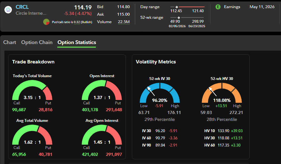 FloatsWc's tweet photo. Counterpoint: On a high timeframe, $CRCL broke above the 21w ema on rising volume and trades bullish above the 9w after a retest. TTM and BX trending green with higher highs after the 21w test. Options chain seeing recent ITM put sellers and calls BTO into H2 along with Jan 2028 LEAPs.