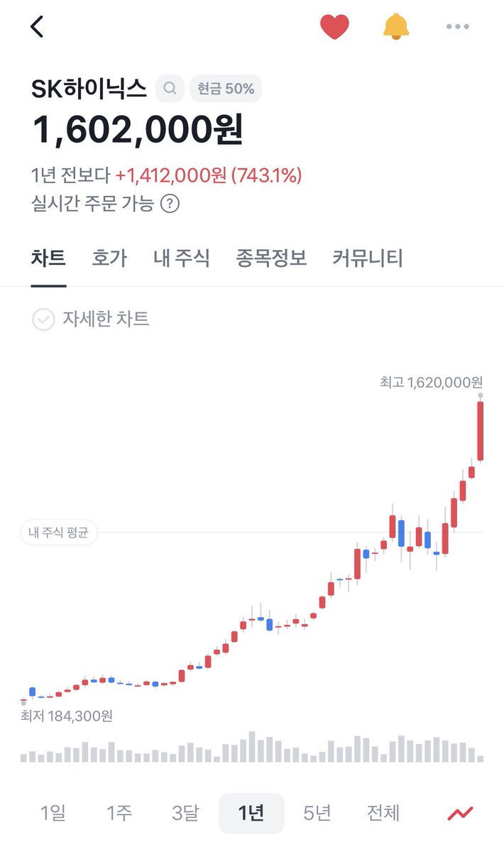 matchasogeum's tweet photo. 가진거 다 팔아서 
하이닉스를 샀어야만 해 https://t.co/4BKjJTxkon