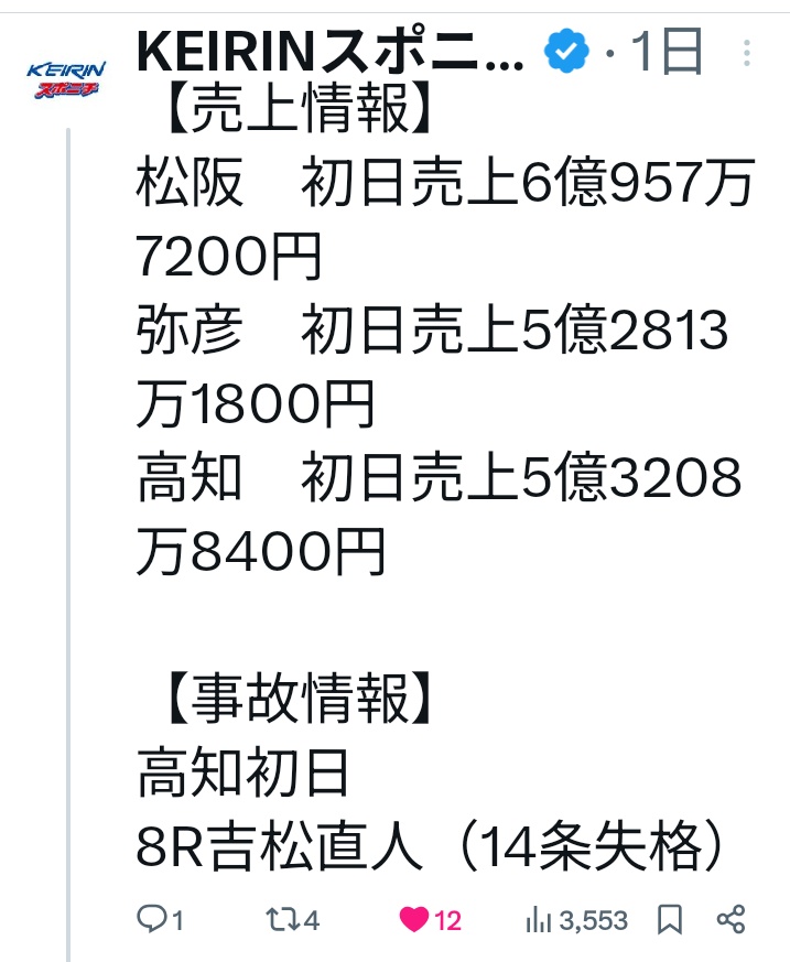 案の定か(^_^;)。 高知アドバンス開催と弥彦競輪開催、二日目(昨夜)の