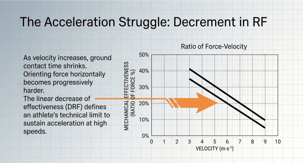 CoachJoeyG's tweet photo. F= ma 
(Stavridis et al., 2019)
Game speed emerges when athletes maximize net horizontal force, optimize segmental mass distribution, and sustain high ratios of force in the direction of play as contact times shrink. 
#force #sprint #vector #sportscience https://t.co/0tMZjr1JVU