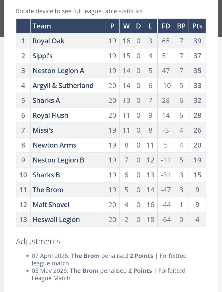 NestonandDPool's tweet photo. Week 21 - Tuesday 5th May 2026
League Results
League Table
Singles Stats Top 20
Doubles Stats Top 20 https://t.co/0jOPzBokHt