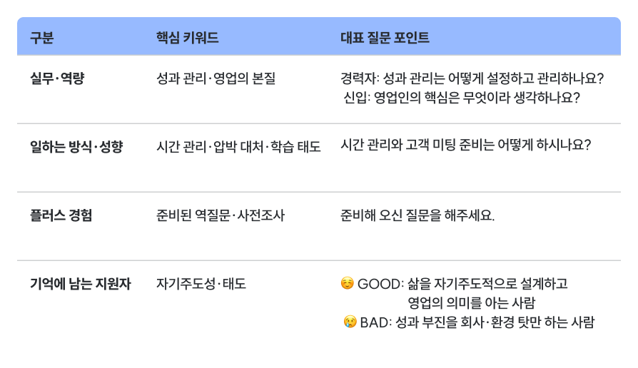 publy_'s tweet photo. 직무별 요즘 면접 질문 업데이트, 면접관이 추천하는 답변 + 기억에 남는 지원자 유형까지 모음 : https://t.co/WJ25HGLtBs https://t.co/T3rm2vzYwl