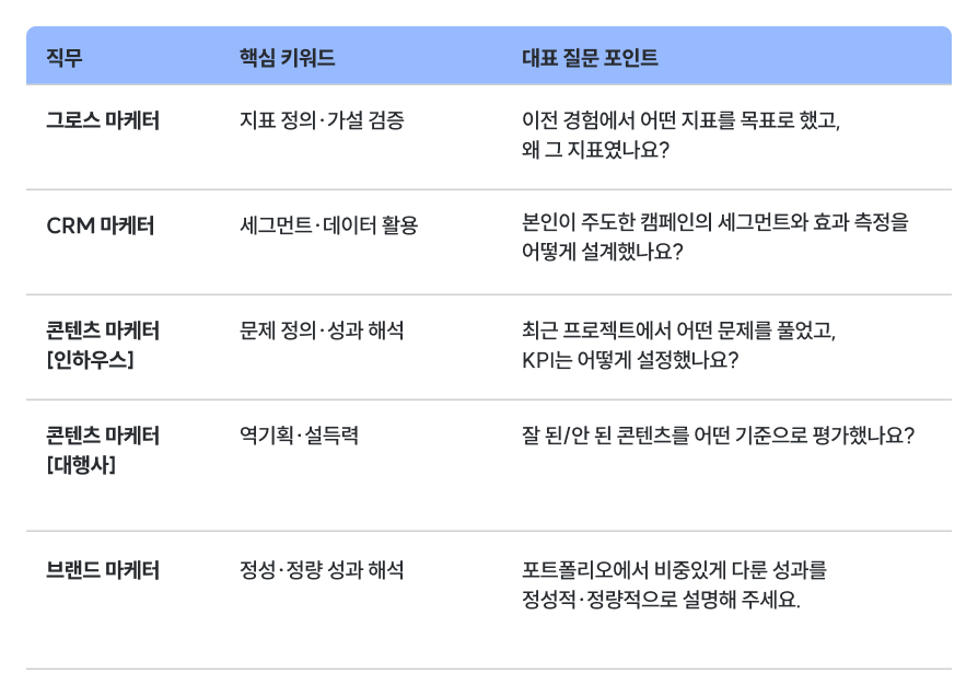 publy_'s tweet photo. 직무별 요즘 면접 질문 업데이트, 면접관이 추천하는 답변 + 기억에 남는 지원자 유형까지 모음 : https://t.co/WJ25HGLtBs https://t.co/T3rm2vzYwl