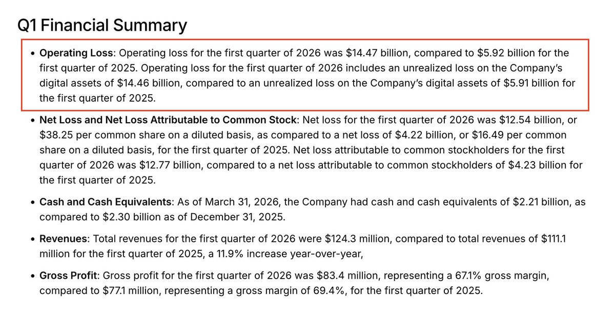 shanaka86's tweet image. Strategy just reported a $14.47 billion operating loss for the first quarter of 2026. Its quarterly revenue was $124.3 million. The loss was 116 times the revenue. The stock closed up 1.69% on earnings day.

It is difficult to find a precedent in American corporate history for a