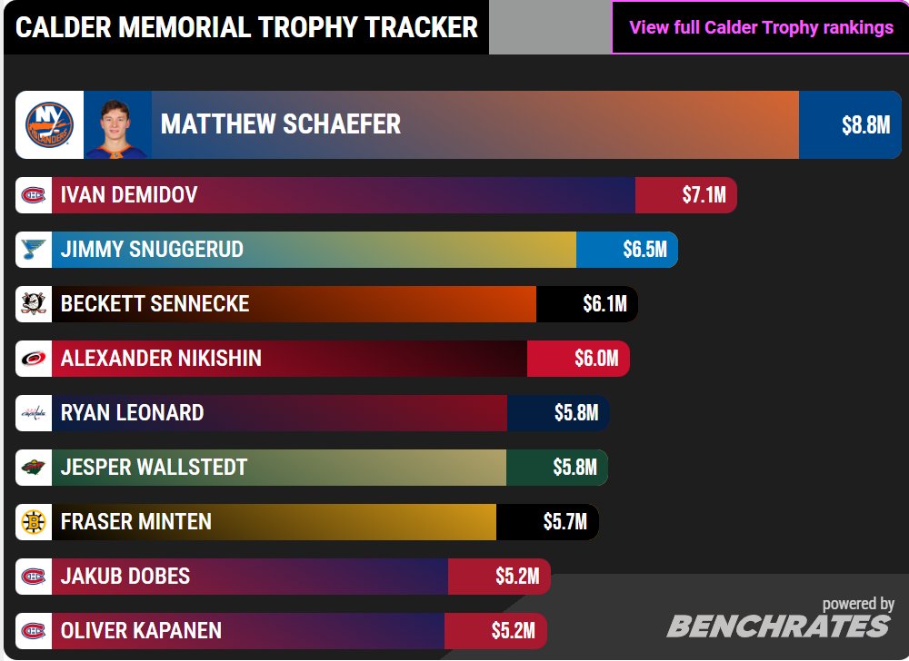 benchrates's tweet image. They deserved to be TOP-3 on the loaded rookie class

Matthew Schaefer #Isles
Ivan Demidov #GoHabsGo 
Beckett Sennecke #FlyTogether 

#NHLAwards