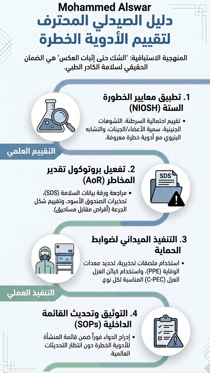MALSWAR's tweet photo. #السلامة_الدوائية
كصيدلي لديك دواء حديث وغير موجود في قائمه #High_Alert التابعه ل #NIOSH … كيف تقرر هل الدواء الجديد خطر أم آمن؟ الحل هو باستخدام المنهجية الاستباقية الشك حتى إثبات العكس
يعتقد الكثير من الممارسين الصحيين أن قائمة المعهد الوطني للسلامة والصحة المهنية (NIOSH) هي المرجع الشامل والنهائي لكل الأدوية الخطرة. لكن في الواقع العملي، ومع التطور المتسارع في صناعة الدواء واعتماد علاجات جديدة يومياً، ندرك تماماً أن هذه القوائم لا يمكنها مواكبة كل دواء لحظة صدوره. هنا يبرز دور الصيدلي المحترف؛ فالاعتماد المطلق على القوائم الجاهزة لم يعد كافياً، والقدرة على تقييم الأدوية غير المدرجة والتعامل معها هي ما يصنع الفارق الحقيقي في سلامة بيئة العمل.
عندما نصادف دواءً جديداً غير مدرج في القائمة، خاصة الأدوية البيولوجية أو الموجهة، فإننا لا نفترض سلامته تلقائياً. بدلاً من ذلك، ننتقل مباشرة إلى تطبيق منهجية علمية واضحة تعتمد على تقييم الدواء بناءً على معايير الخطورة الستة المعتمدة من NIOSH. نسأل أنفسنا بمهنية ووضوح هل توجد مؤشرات أو دراسات تدل على احتمالية السرطنة (Carcinogenicity)؟ هل يمكن أن يسبب الدواء تشوهات جنينية أو سمية إنجابية (Teratogenicity / Reproductive Toxicity)؟ كما نبحث عن أي احتمالية لسمية الأعضاء عند الجرعات المنخفضة (Organ Toxicity at Low Doses)، أو السمية الجينية (Genotoxicity). ونمتد كذلك إلى تقييم ما إذا كان الدواء يشترك في التركيب البنيوي أو آلية العمل مع أدوية خطرة معروفة (Structural or Mechanistic Similarity to Known HDs)، وهو المعيار السادس الذي كثيراً ما يُغفل في الممارسة اليومية رغم أهميته البالغة في تصنيف الأدوية البيولوجية والعلاجات الموجهة الجديدة.
بعد اكتمال تقييم المعايير الستة وتحديد ما إذا كان الدواء يستوجب التصنيف ضمن الأدوية الخطرة، تأتي المرحلة التالية وهي تفعيل بروتوكول تقدير المخاطر (Assessment of Risk - AoR) لتحديد مستوى التعرض المقبول وإجراءات الحماية الملائمة. الخطوة الأولى تبدأ بمراجعة ورقة بيانات السلامة (SDS) الخاصة بالشركة المصنعة، مع التركيز الدقيق على قسم المعلومات السمية (Toxicological Information) لتحديد المخاطر المهنية. وإذا لم تكن الصورة مكتملة، نتجه لقواعد البيانات الطبية الموثوقة للبحث عن تحذيرات الصندوق الأسود (Black Box Warnings) المتعلقة بالسرطنة. في هذه المرحلة، يأخذ شكل الجرعة (Dosage Form) حيزاً كبيراً من التقييم؛ فالتعامل مع أقراص مغلفة يختلف جذرياً في مستوى الخطورة عن التعامل مع مساحيق أو محاليل قابلة للتطاير، ناهيك عن التعامل المباشر مع المواد الخام (APIs) التي تتطلب أقصى درجات الحذر.
هذا التحليل العلمي يجب أن يُترجم على أرض الواقع إلى خطة عمل مؤسسية وملموسة وفق ما تنص عليه معايير USP 800 وإرشادات ASHP. فبمجرد تحديد احتمالية خطورة الدواء، نبادر فوراً بتمييزه بملصقات تحذيرية واضحة في نظام المستشفى وعلى أرفف الصيدلية. نحدد بدقة معدات الوقاية الشخصية (PPE) اللازمة، ونلزم فريق العمل باستخدام ضوابط الهندسة الأولية المحتواة (C-PEC) - الجهاز أو الكابينة المخصصة التي يتم بداخلها تحضير وخلط هذه الأدوية-المناسبة عند التحضير، مع التفريق بين الأدوية الخلوية كأدوية الاورام مثلا التي تتطلب حجرات عزل معتمدة وغير الخلوية مثل ادويه الهرمونات او مثبطات المناعة التي يُكتفى فيها بكبائن السلامة البيولوجية (BSC) وفق التصنيف المعتمد. والأهم من ذلك، أننا نقوم بتحديث الإجراءات التشغيلية المعيارية (SOPs) وإدراج هذا الدواء ضمن قائمة الأدوية الخطرة الخاصة بالمنشأة (Facility-Specific HD List)، دون انتظار التحديثات الرسمية من المنظمات الخارجية.
في النهاية، الاحترافية في الممارسة الصيدلانية وإدارة السلامة الدوائية لا تعني مجرد اتباع القواعد المكتوبة، بل تعني امتلاك القدرة والخبرة لتحليل المخاطر بشكل استباقي. القاعدة الذهبية التي تحكم عملنا واضحة؛ غياب الدواء عن قائمة المنظمات لا يعني أنه آمن، وعند الشك نتعامل مع الدواء كعنصر خطر حتى يثبت العكس. هذا النهج العملي هو ما يضمن حماية الطاقم الطبي، ويعكس مستوى الوعي والقيادة في توفير بيئة رعاية صحية آمنة وموثوقة.
