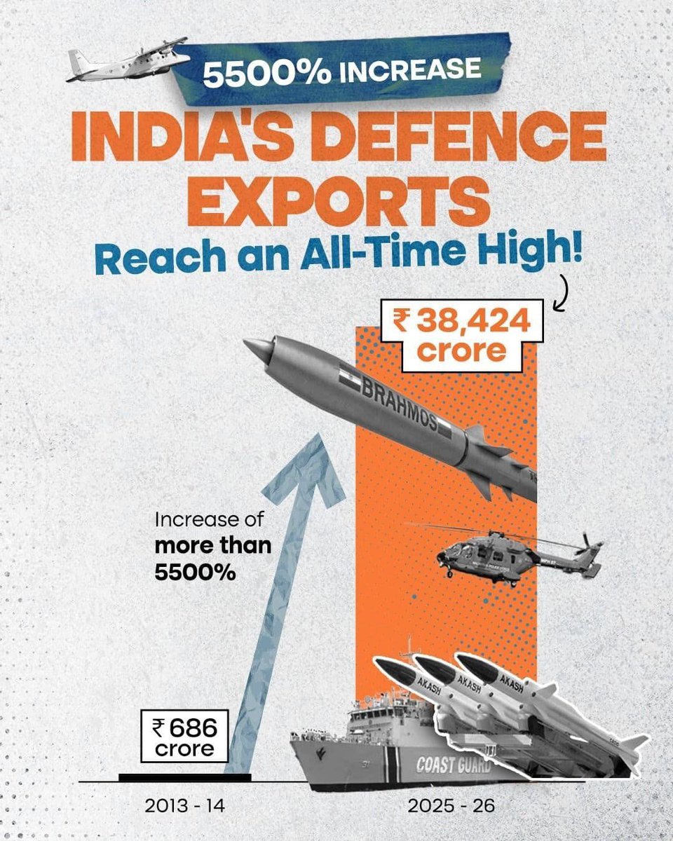 IndinNederlands's tweet image. Carving a new milestone in defence exports!

India's defence exports exhibit a stupendous growth of over 5500% in a decade - a transformation powered by innovation, self-reliance and #MakeInIndia programme.

India is fast emerging as a global defence manufacturing hub!