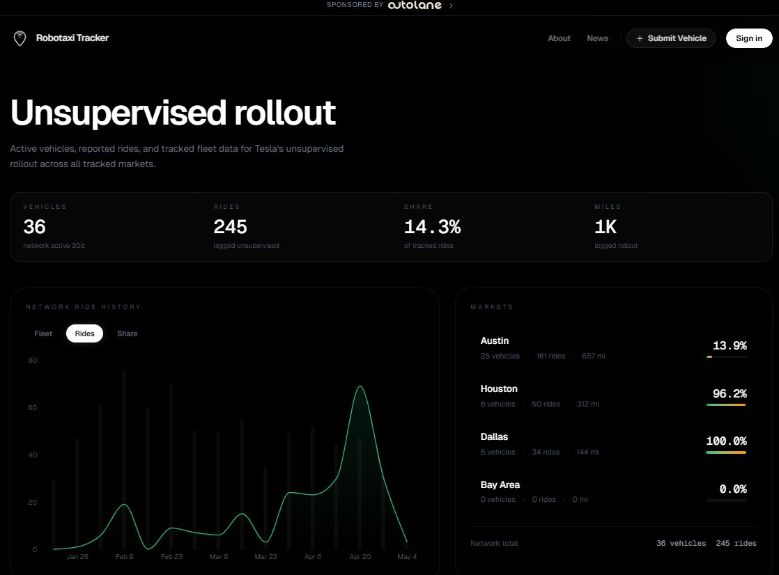 GordonJohnson19's tweet photo. Hey @elonmusk &amp; $TSLA; why w/ your fleet of unsupervised cars exploding higher, according to https://t.co/uRVdyYJGzm, has your unsupervised rides collapsed from 69 the week of 4/20 (earnings week), to 30 for the week of 4/27, &amp; JUST 3 this week? Was the 4/20 surge a stock pump? https://t.co/UxHfn2cT8e