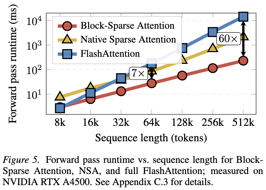 I am not surprised by the numbers, Native Sparse Attention alone gets ...