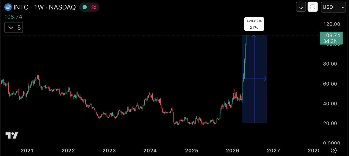 Mrhigh611's tweet photo. 🚨 $LAC BIG ONE!

Look at what $INTC has done 430% since the Trump administration buy.. something like Intel’s market cap moving this much is not normal! Trump is intentionally pumping his bags 

LAC has the world's largest known lithium deposit located in America the Thacker Pass mine site has the US government backing and production is targeted to start by 2027

Trump administration buy was at $3.30 

I think this is a big opportunity good returns on the long run

I plan to hold this for 2 years approximately
