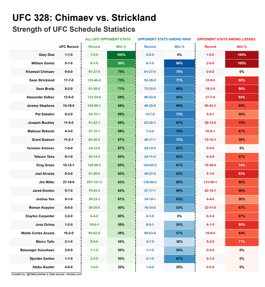 Ufc Table Historical @ufc strength of schedule stats for the entire #UFC328 ...