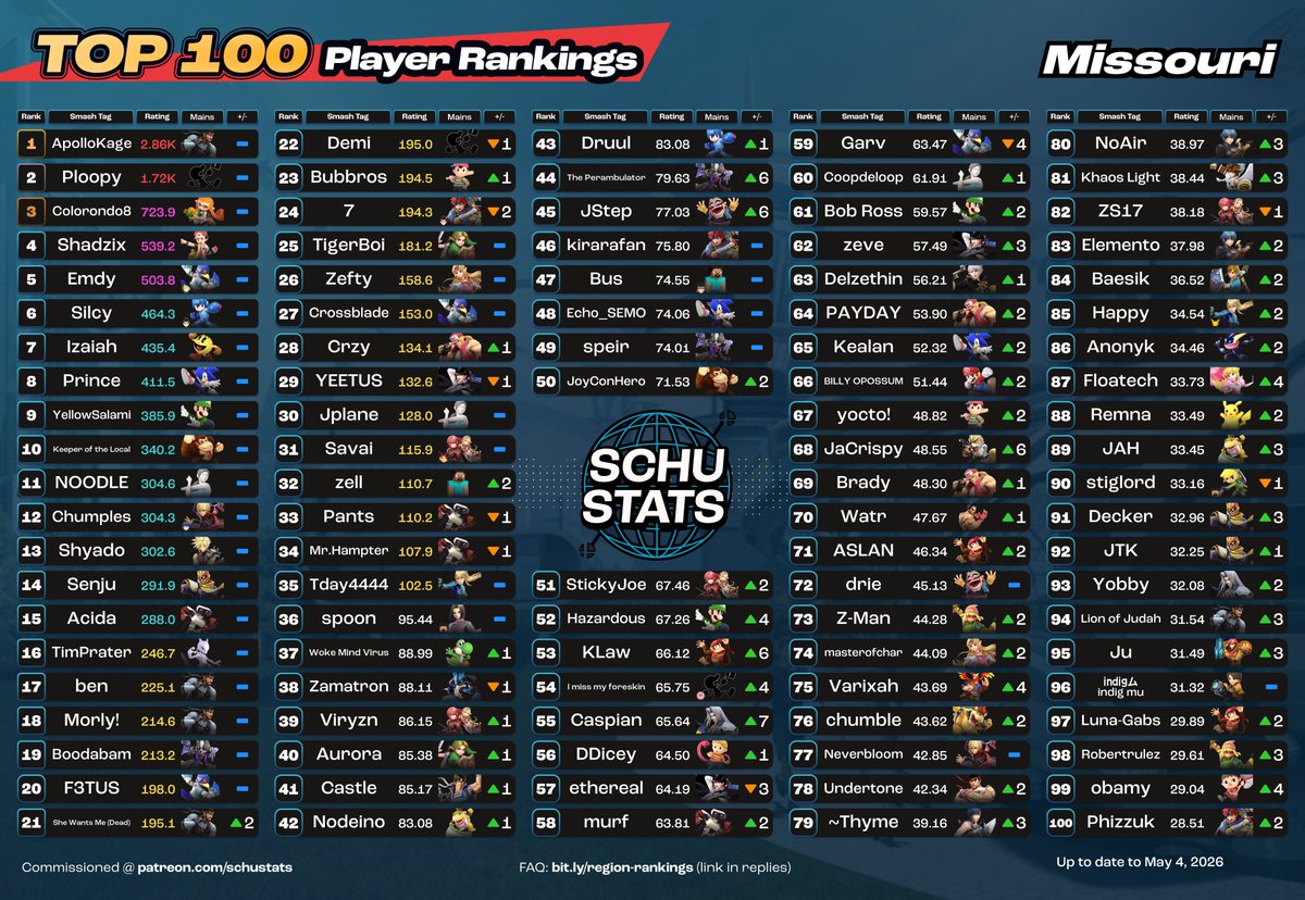 SchuStats's tweet photo. Missouri, requirements: 5 Missouri events in the past 6 months and US must be your most played country and MO must be your most played state
My Missouri player highlight for April 2026 goes to Brute270! https://t.co/7ToThlNU7S