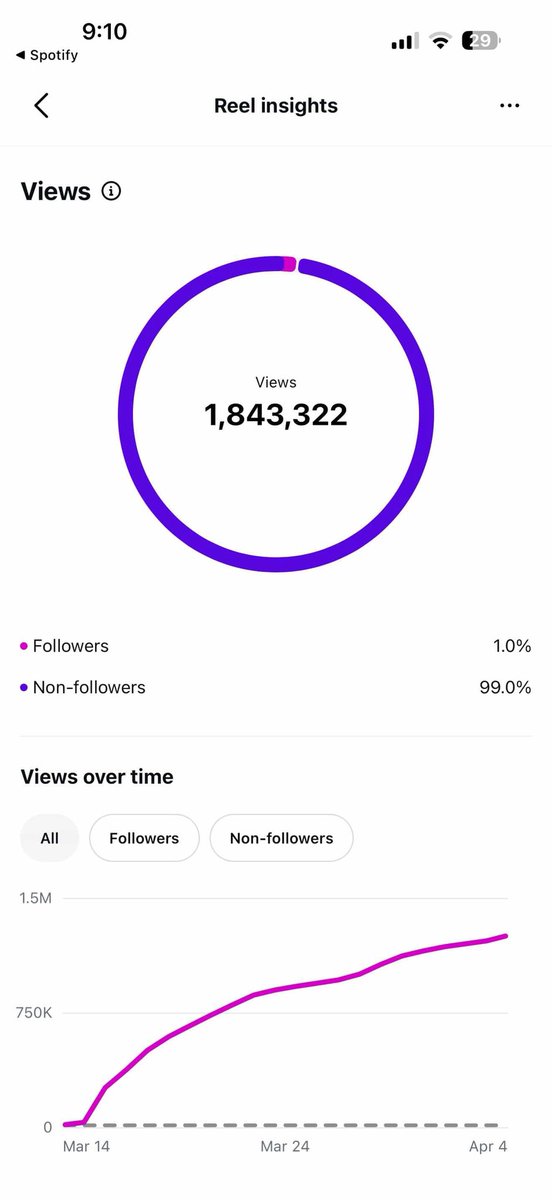 ugcwithbridge's tweet photo. Analytics from my last wedding 👀 

Peep her post hit the MILLIONS✨

Only the best for my clients 💍

#weddingcreator #ugc  #analytics https://t.co/ANFBWw2sxW