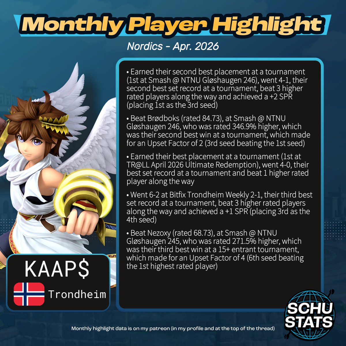 Nordics, courtesy of @erlinguratli, requirements: 3 Nordic events in the past 6 months, and you must be from Denmark, Finland, Iceland, Norway, or Sweden
My Nordics player highlight for April 2026 goes to KAAP$!