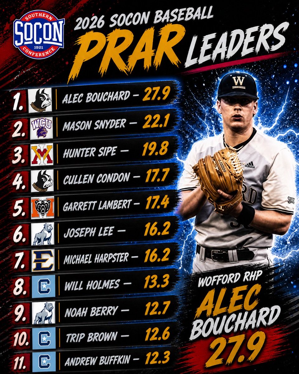 OtisBunkmeyer's tweet photo. JR RHP Alec Bouchard @WoffordBaseball has the best PRAR (27.9) of any @SoConSports pitcher. PRAR calculates how many runs a pitcher prevents compared to an available replacement pitcher. It measures a pitcher’s total value by normalizing for park factors and opponent strength. https://t.co/3DCz4Eq3P8