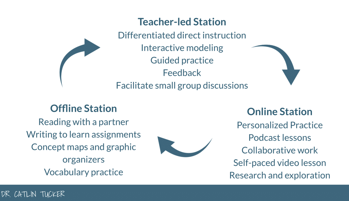 Catlin_Tucker's tweet photo. Equality gives every student the same experience. Equity gives every student what they actually need.

For English learners, whole group instruction rarely delivers on that second one. The pace, the language demands, and the pressure to participate in front of everyone are real barriers.

See how to ensure equity for ELs now: https://t.co/foOm1mT32K